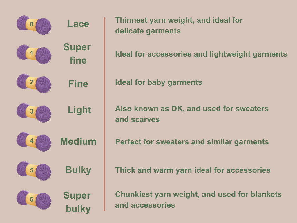 An infographic of the 7 different categories of ply and yarn weight.